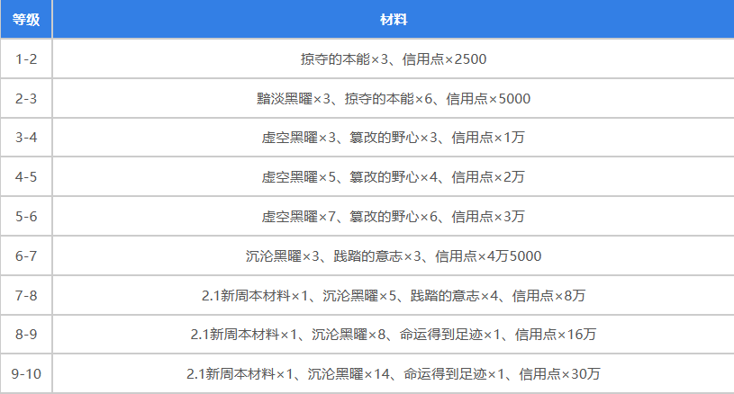 《崩坏星穹铁道》黄泉突破材料攻略