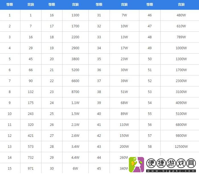 抖音2023年最新1到60级等级价格对照表一览