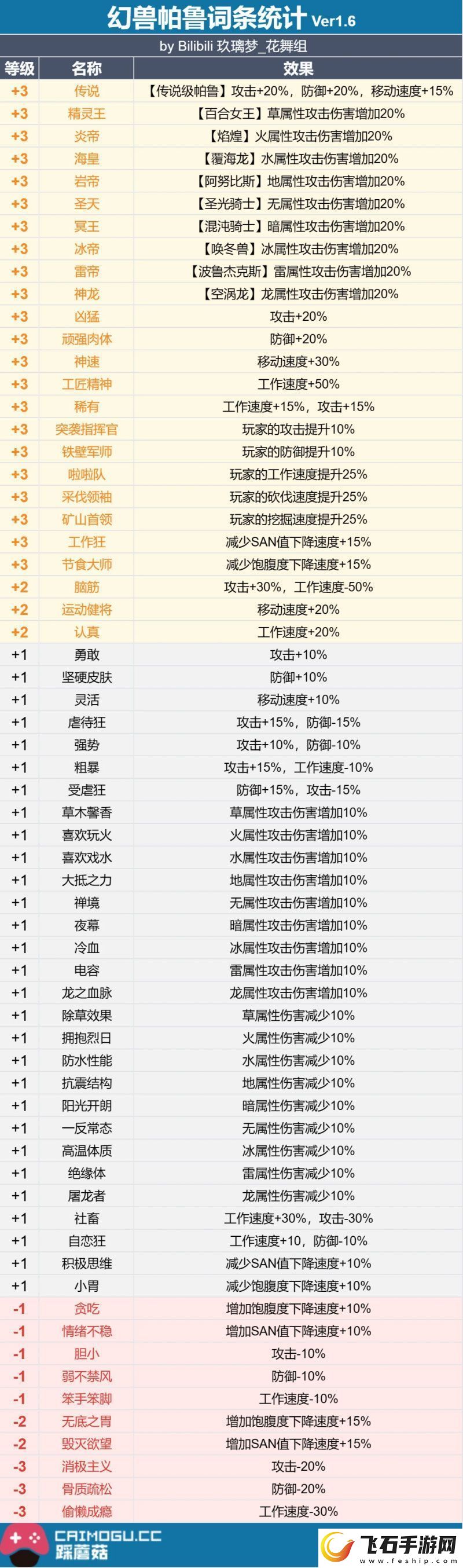 幻兽帕鲁词条有哪些