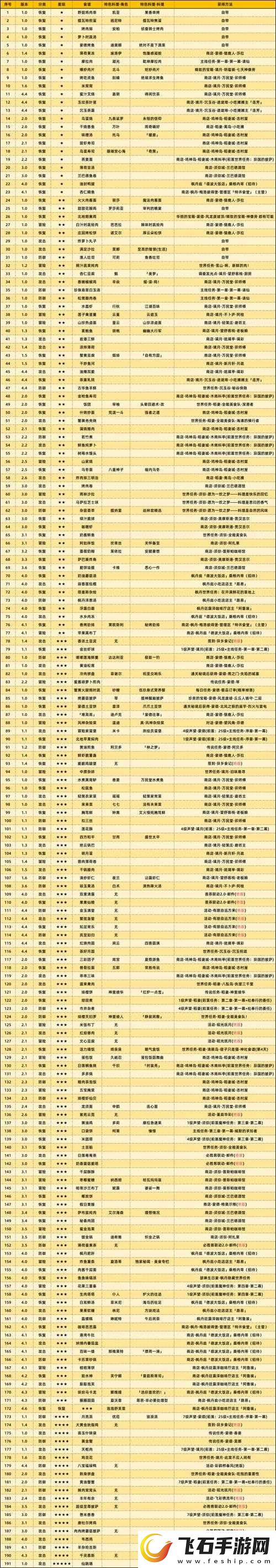 原神2.1版本食谱全攻略