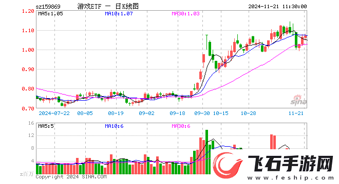 游戏ETF半日上涨0.47%