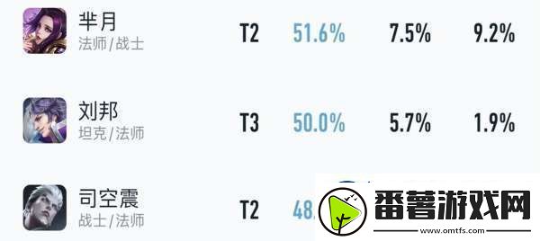 吕布胜率暴涨4%貂蝉无视削弱刘邦司空震躺枪