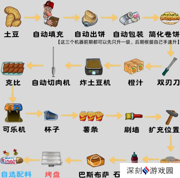 沙威玛传奇食材如何升级 食材升级顺序攻略[多图]图片2