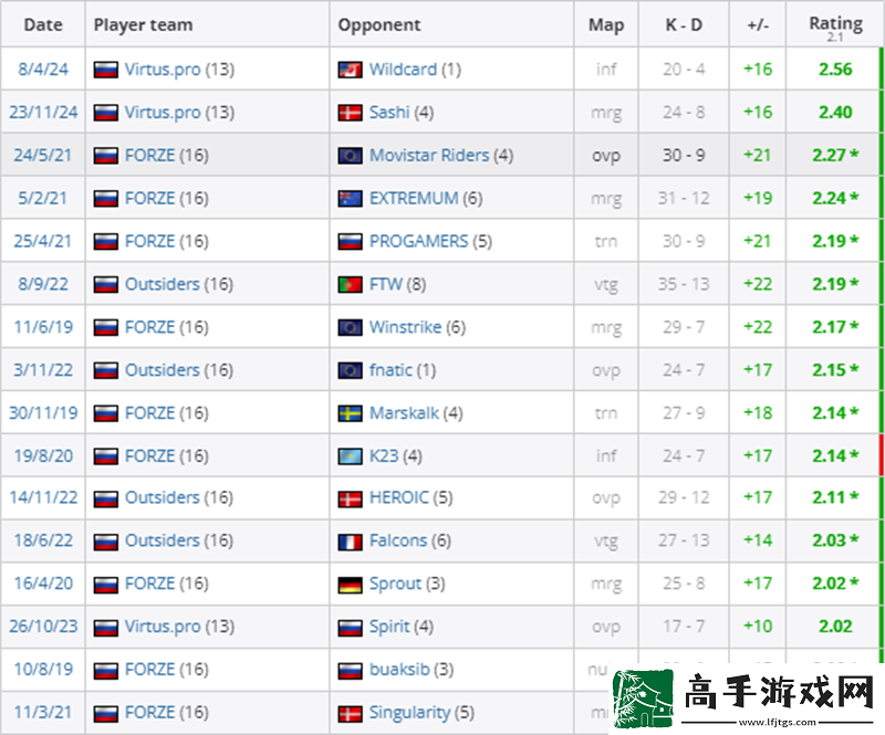 FL1T打出职业生涯第二高数据