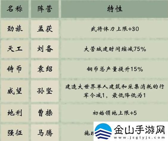 三国群英传鸿鹄霸业阵营选择攻略