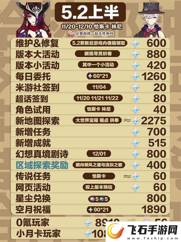 原神5.2原石总汇盘点5.2版本原石获取总数一览上半+下半