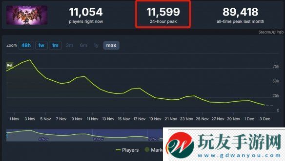 龙腾4已跌出Steam游戏榜前100！亚马逊还在降价