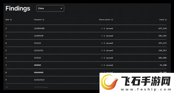 1秒破解！2024最糟糕密码