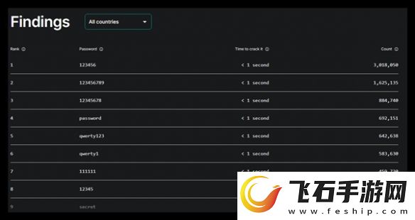 1秒破解！2024最糟糕密码