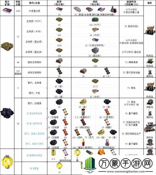 幸福工厂燃料相关具体配方介绍