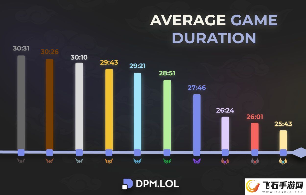英雄联盟各段位平均游戏时长