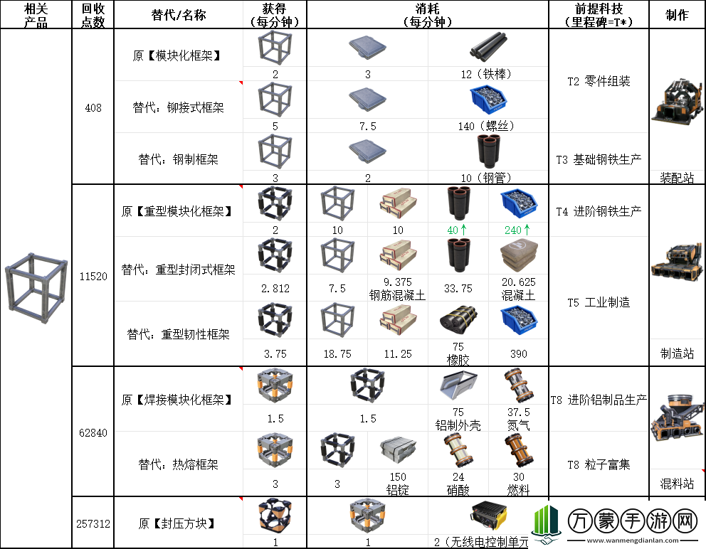 幸福工厂框架相关材料具体配方介绍