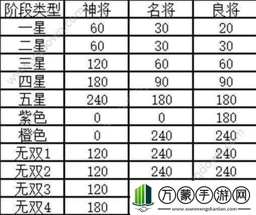 三国志幻想大陆武将觉醒方法及技巧全解析