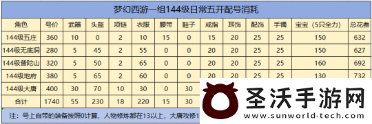 梦幻西游现阶段如何打造一组五开低成本144级玩法推荐