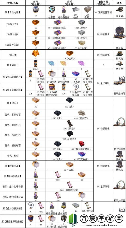 幸福工厂九阶科技具体配方介绍