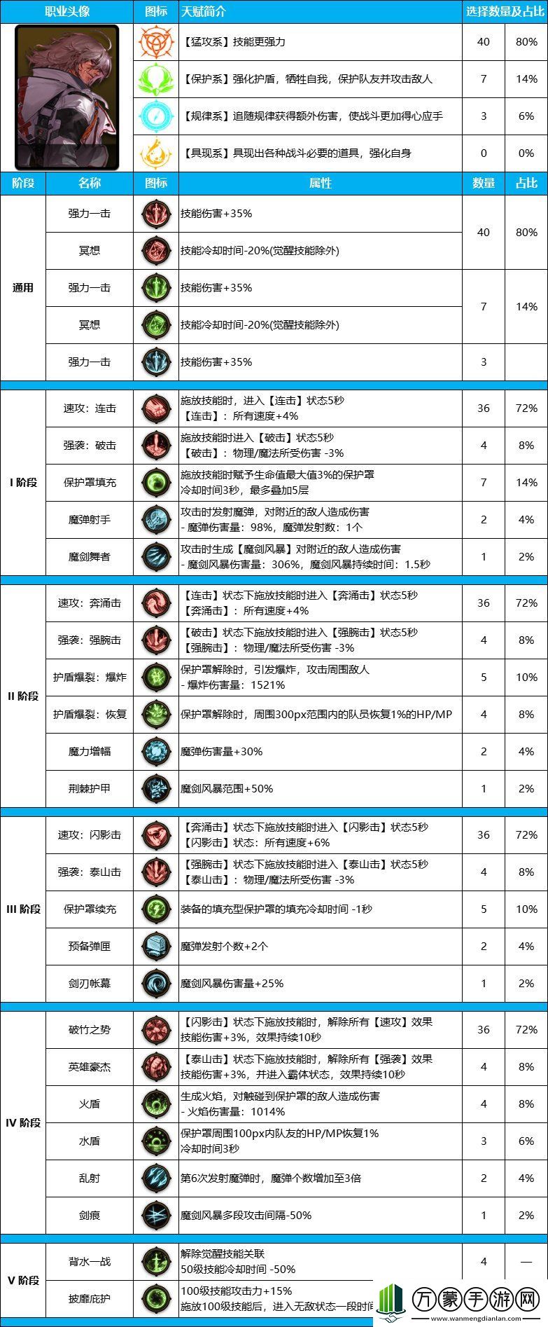 DNF地下城雾神尼版本专家装备天赋加点攻略推荐