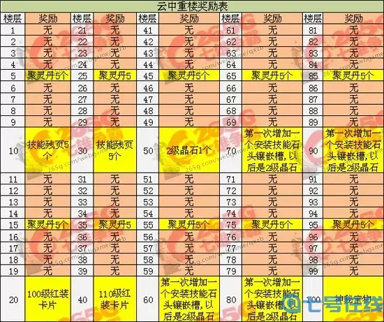 七雄争霸颠倒重楼战力