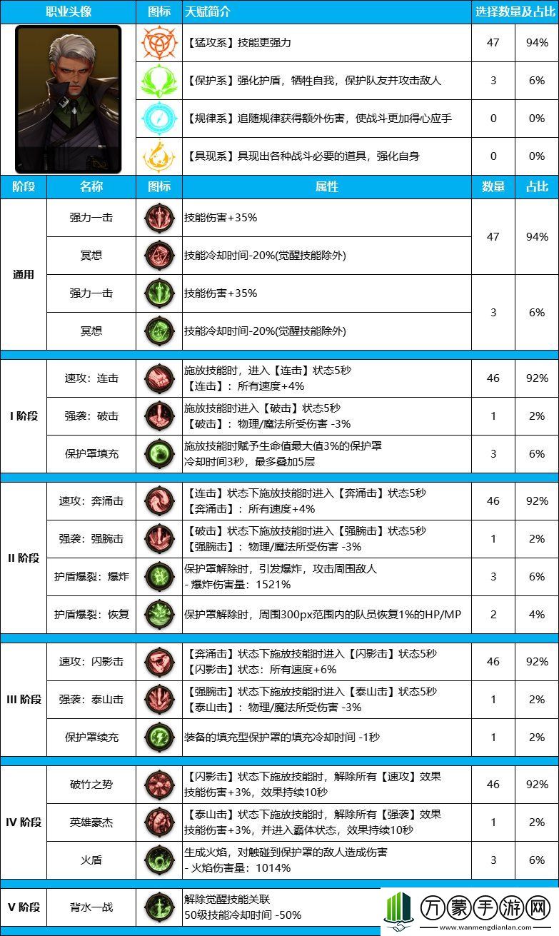 DNF地下城雾神尼版本特工装备天赋加点攻略推荐