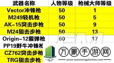 黎明觉醒枪械大师怎么解锁