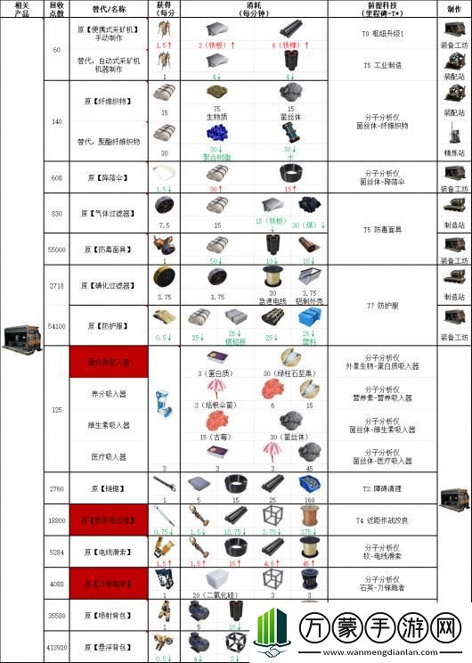 幸福工厂装备相关具体配方介绍