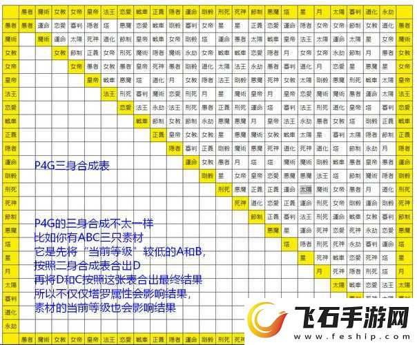 女神异闻录4审判面具合成秘籍大全