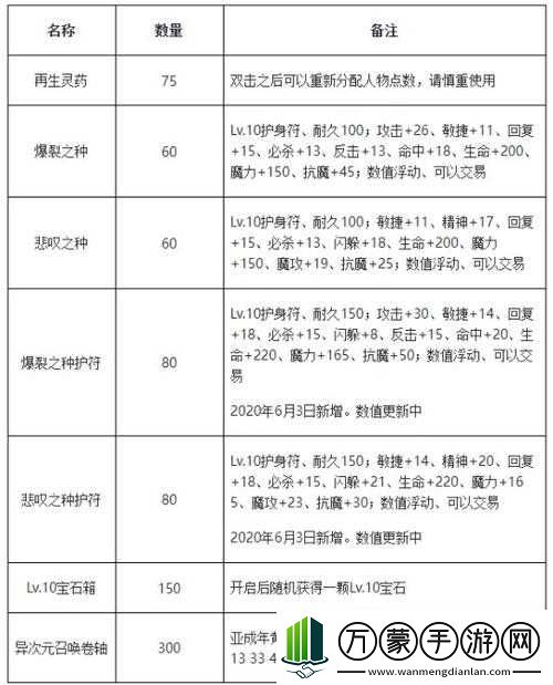 深度剖析异次元讨伐战