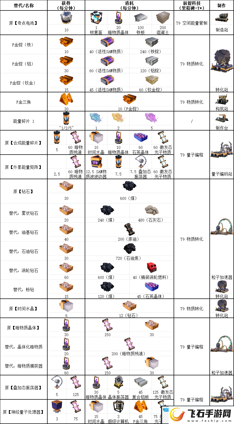 幸福工厂九阶科技具体配方介绍