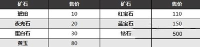 塞尔达传说王国之泪矿石出售价格