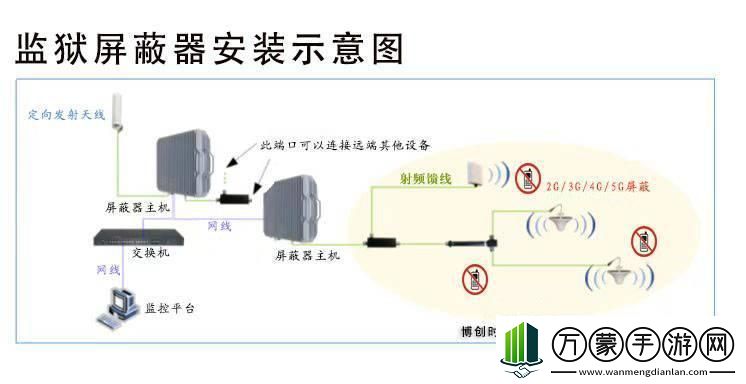 防屏蔽