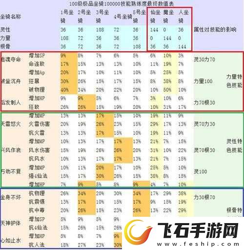 大话西游手游男鬼一坐骑技能完美搭配方案详细解析