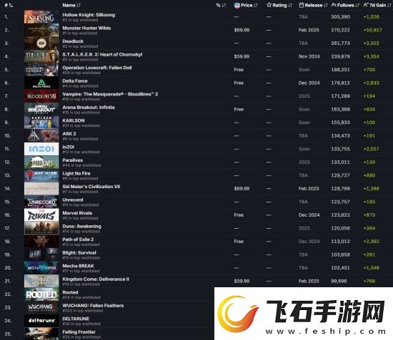 明末渊虚之羽是Steam最受关注的游戏之一